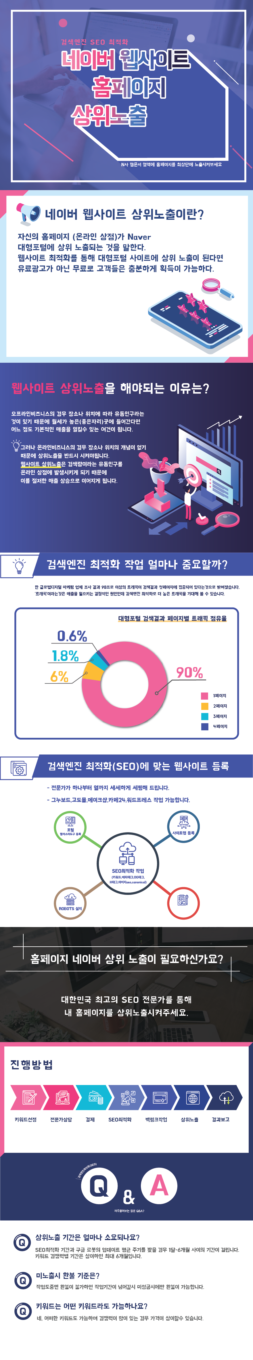 웹사이트 상위노출 상세 안내